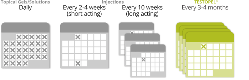 Testopel: Every 3-4 months. Injection: Every 2-4 weeks. Topical Gels/Solutions: Daily.